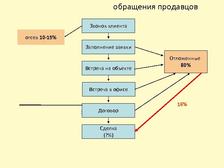  обращения продавцов Звонок клиента отсев 10 -15% Заполнение заявки Встреча на объекте Отложенные