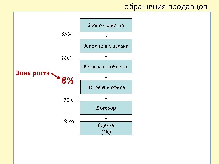  обращения продавцов Звонок клиента 85% Заполнение заявки 80% Зона роста Встреча на объекте