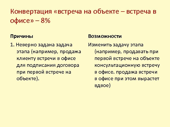 Конвертация «встреча на объекте – встреча в офисе» – 8% Причины Возможности 1. Неверно