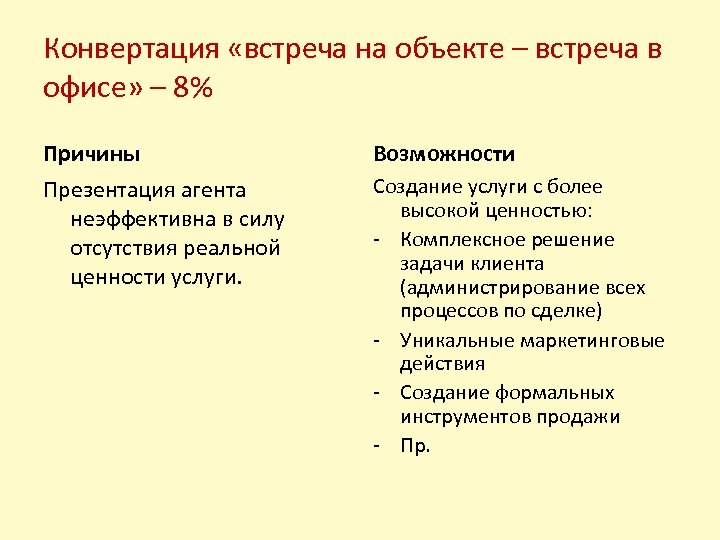 Конвертация «встреча на объекте – встреча в офисе» – 8% Причины Возможности Презентация агента