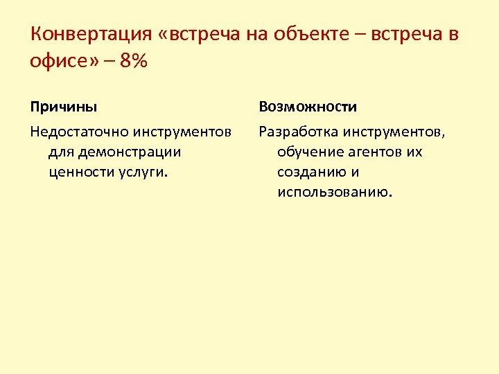 Конвертация «встреча на объекте – встреча в офисе» – 8% Причины Возможности Недостаточно инструментов