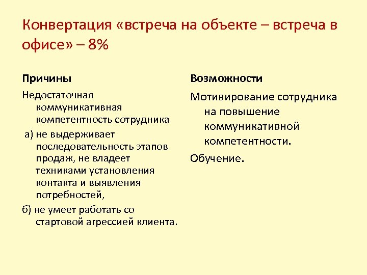 Конвертация «встреча на объекте – встреча в офисе» – 8% Причины Возможности Недостаточная коммуникативная