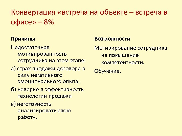 Конвертация «встреча на объекте – встреча в офисе» – 8% Причины Недостаточная мотивированность сотрудника