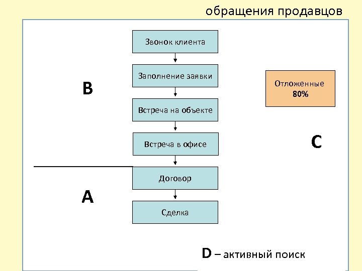 обращения продавцов Звонок клиента В Заполнение заявки Отложенные 80% Встреча на объекте Встреча