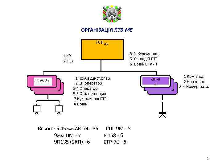 ОРГАНІЗАЦІЯ ПТВ МБ ПТВ 42 1 КВ 2 ЗКВ пт відд 8 3 -4