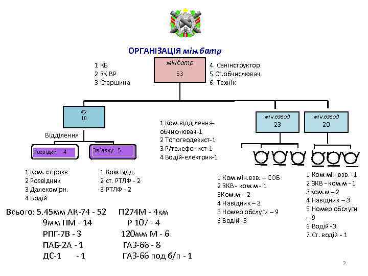 ОРГАНІЗАЦІЯ мін. батр 1 КБ 2 ЗК ВР 3 Старшина ву 10 Відділення Розвідки