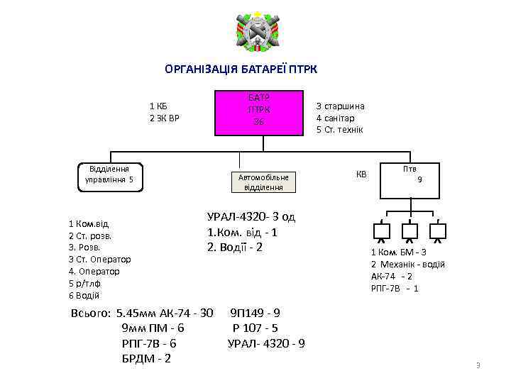 ОРГАНІЗАЦІЯ БАТАРЕЇ ПТРК БАТР ПТРК 36 1 КБ 2 ЗК ВР Відділення управління 5