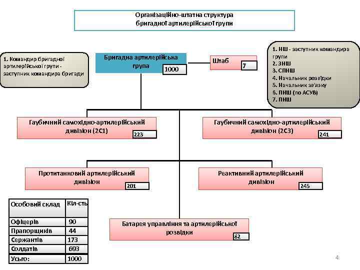 Організаційно-штатна структура бригадної артилерійської групи 1. Командир бригадної артилерійської групи заступник командира бригади Бригадна