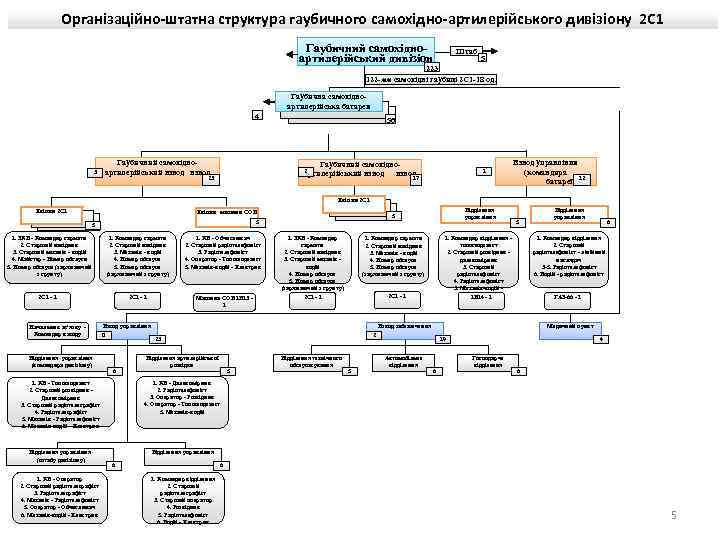 Організаційно-штатна структура гаубичного самохідно-артилерійського дивізіону 2 С 1 Гаубичний самохідноартилерійський дивізіон Штаб 5 223