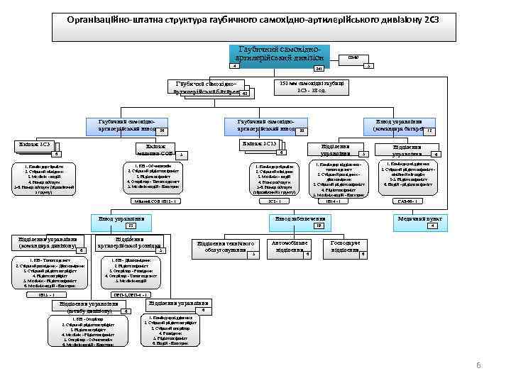 Організаційно-штатна структура гаубичного самохідно-артилерійського дивізіону 2 С 3 Гаубичний самохідноартилерійський дивізіон 4 Екіпаж 2