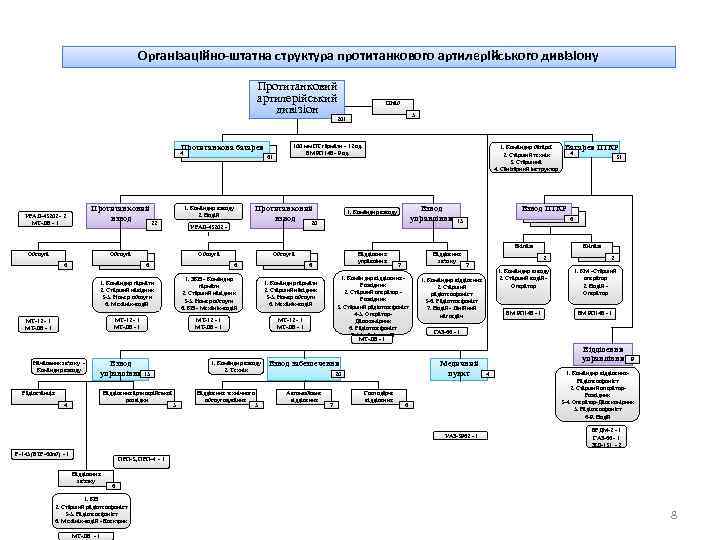 Організаційно-штатна структура протитанкового артилерійського дивізіону Протитанковий артилерійський дивізіон Штаб 5 201 Протитанкова батарея 4