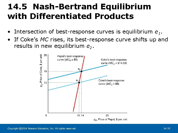 14. 5 Nash-Bertrand Equilibrium with Differentiated Products • Intersection of best-response curves is equilibrium