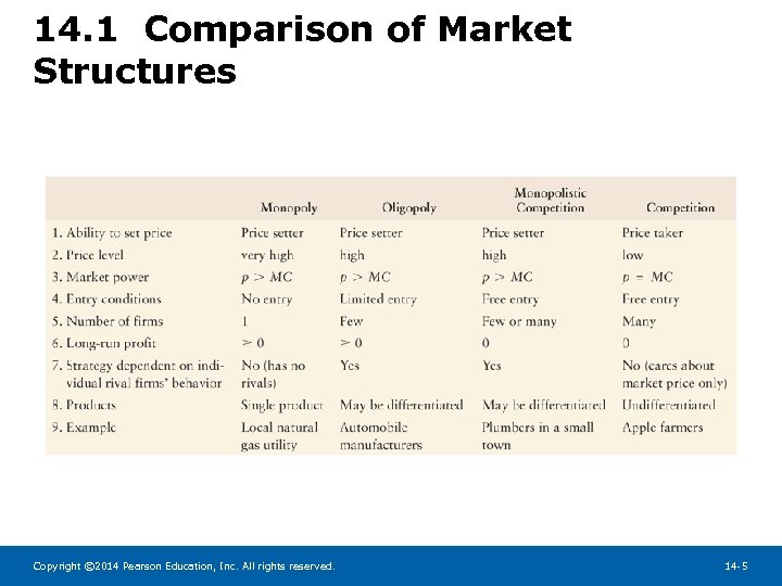 14. 1 Comparison of Market Structures Copyright © 2014 Pearson Education, Inc. All rights