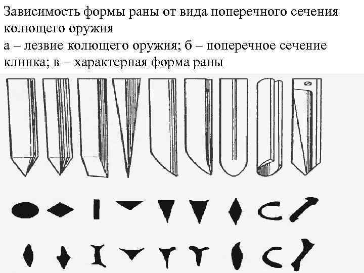 Зависимость формы раны от вида поперечного сечения колющего оружия а – лезвие колющего оружия;