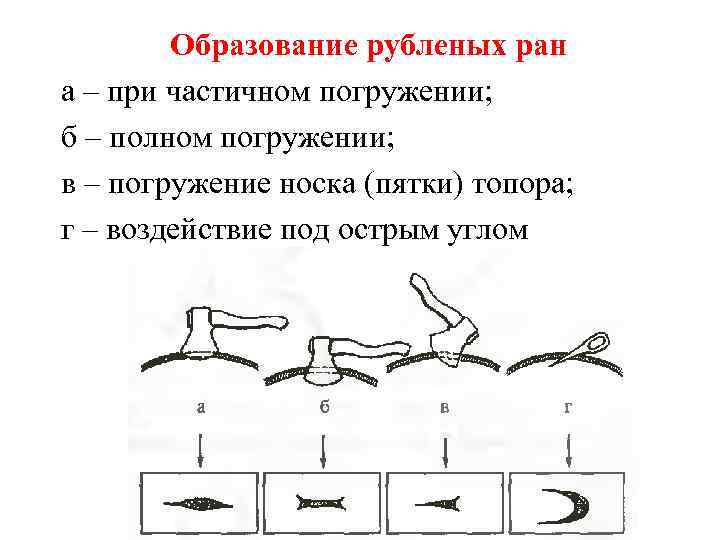 Образование рубленых ран а – при частичном погружении; б – полном погружении; в –