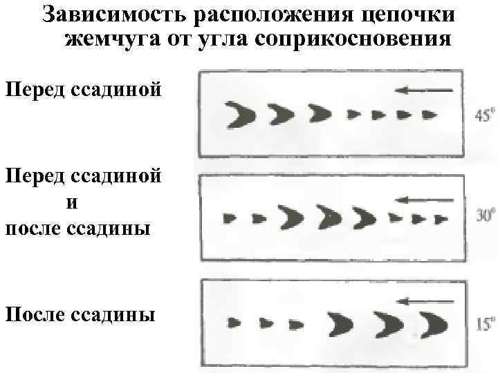 Зависимость расположения цепочки жемчуга от угла соприкосновения Перед ссадиной и после ссадины После ссадины