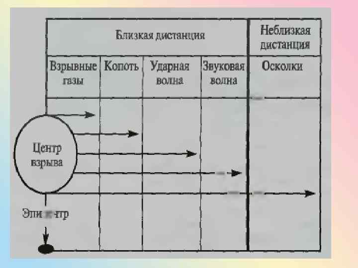 Повреждающие факторы взрыва: 1. Волна детонации 2. Ударная волна окружающей среды 3. Осколки оболочки