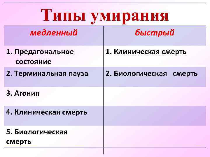 Стадии умирания. Типы умирания. Типы умирания быстрый и медленный. Первый вид умирания. Типы умирания организма.