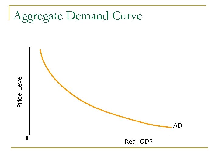 Price Level Aggregate Demand Curve AD 0 Real GDP 