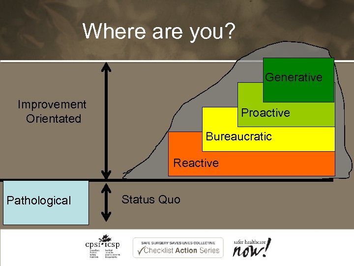 Where are you? Generative Safety Proactive mountain Improvement Orientated Bureaucratic Reactive Pathological Status Quo