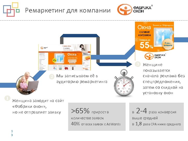 Ремаркетинг для компании Мы записываем её в аудиторию ремаркетинга Женщина заходит на сайт «Фабрики