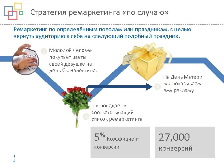Стратегия ремаркетинга «по случаю» Ремаркетинг по определённым поводам или праздникам, с целью вернуть аудиторию