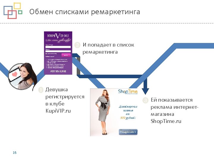 Обмен списками ремаркетинга И попадает в список ремаркетинга Девушка регистрируется в клубе Kupi. VIP.