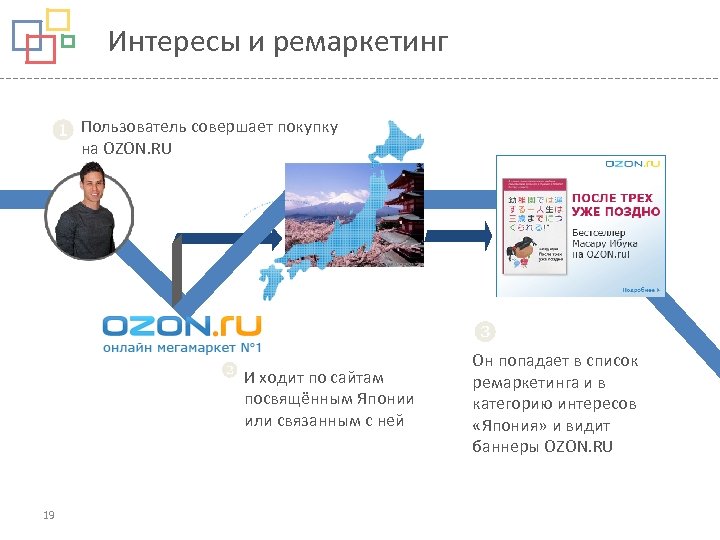 Интересы и ремаркетинг Пользователь совершает покупку на OZON. RU И ходит по сайтам посвящённым