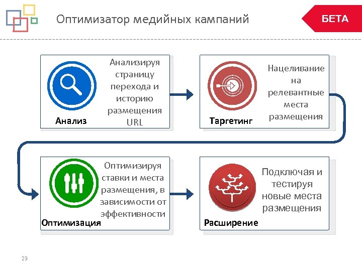 Оптимизатор медийных кампаний Анализируя страницу перехода и историю размещения URL Оптимизируя ставки и места