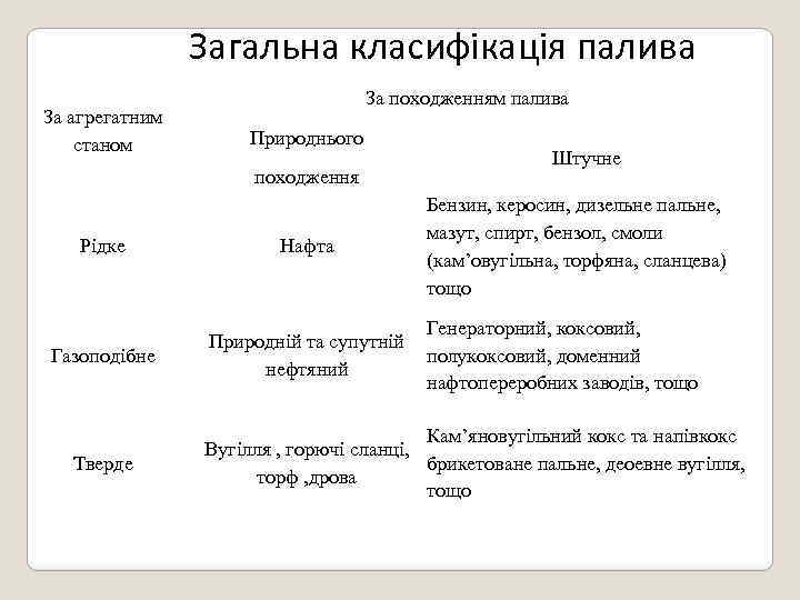 Загальна класифікація палива За агрегатним станом За походженням палива Природнього походження Рідке Нафта Газоподібне