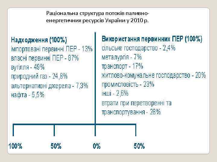 Раціональна структура потоків паливноенергетичних ресурсів України у 2010 р. 