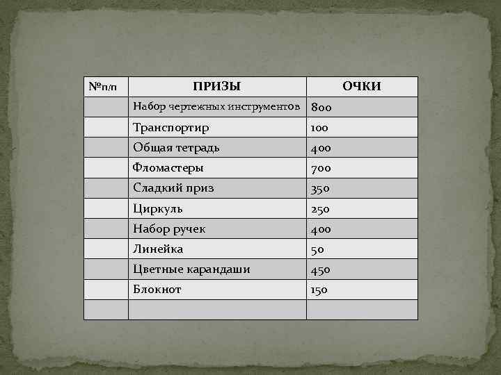 №П/П ПРИЗЫ ОЧКИ Набор чертежных инструментов 800 Транспортир 100 Общая тетрадь 400 Фломастеры 700