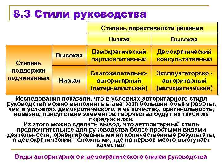 8. 3 Стили руководства Степень директивности решения Низкая Высокая Степень поддержки подчиненных Высокая Демократический