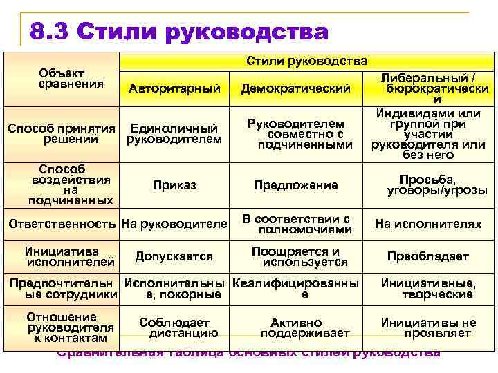 8. 3 Стили руководства Объект сравнения Стили руководства Авторитарный Демократический Способ принятия Единоличный решений