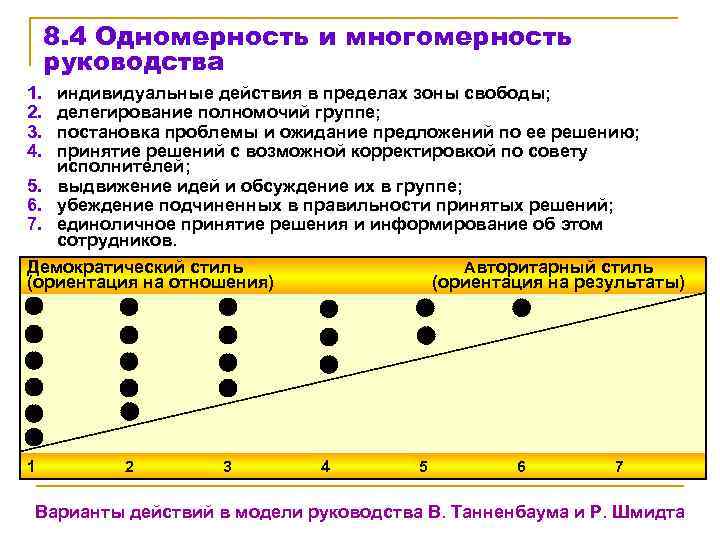 8. 4 Одномерность и многомерность руководства 1. 2. 3. 4. индивидуальные действия в пределах