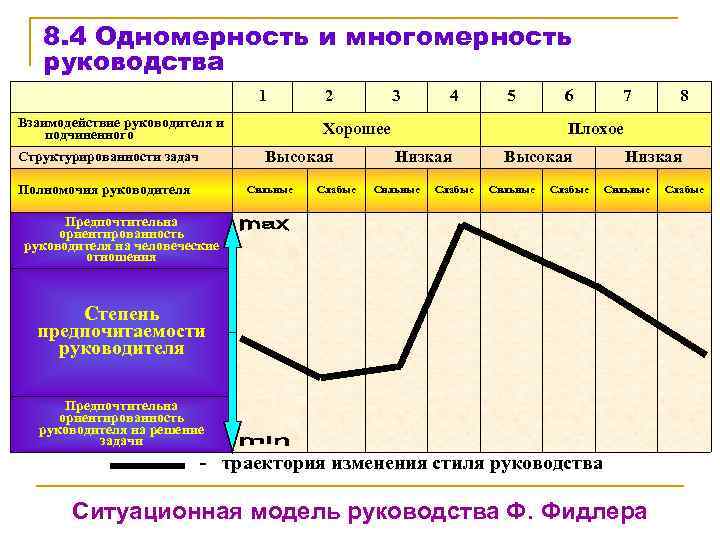 8. 4 Одномерность и многомерность руководства 1 Взаимодействие руководителя и подчиненного 2 Полномочия руководителя