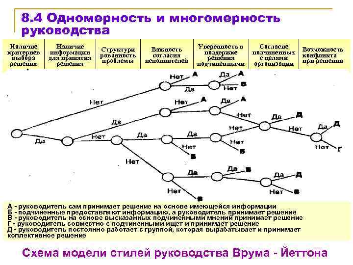 8. 4 Одномерность и многомерность руководства Наличие критериев выбора решения Наличие информации для принятия