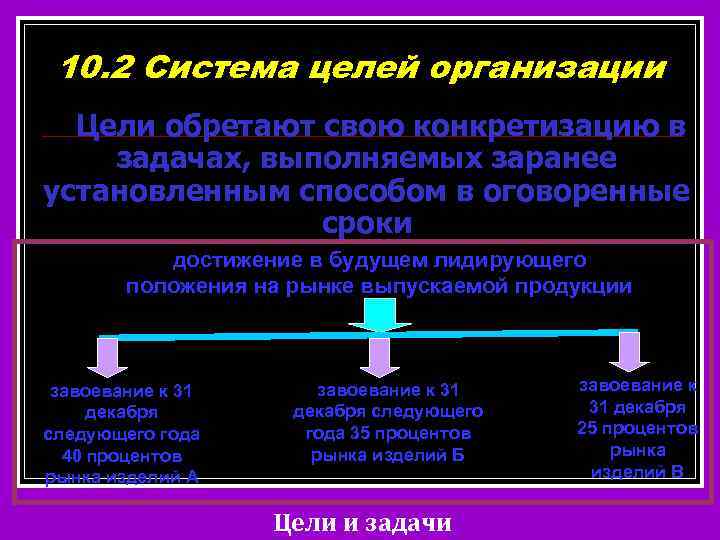 Системы целей предприятия. Система целей организации. Системные цели организации. Система целей фирмы. Подсистемы целей организации.