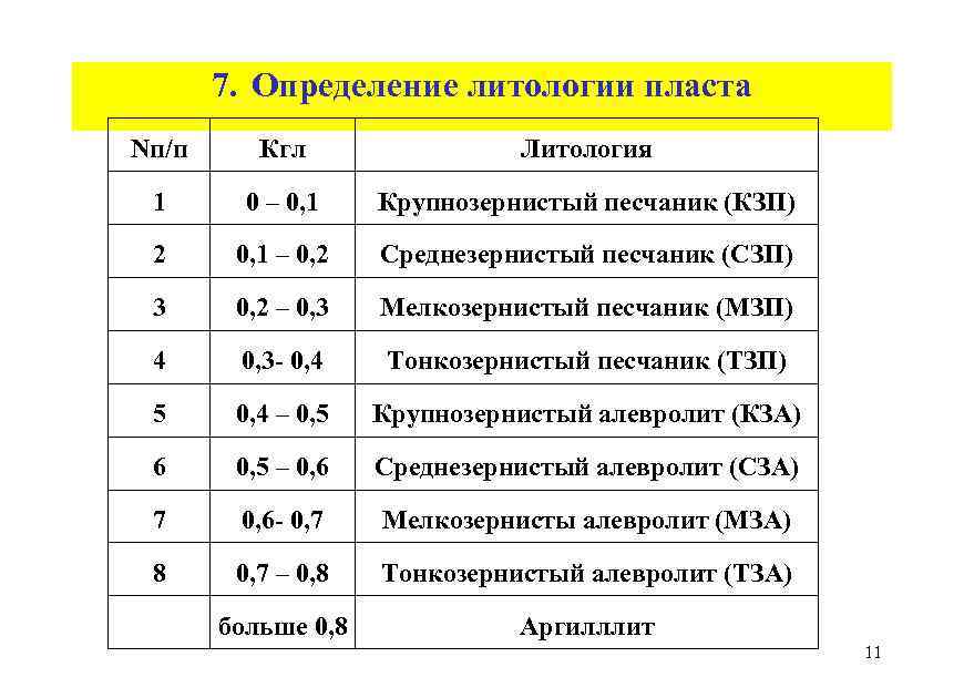 7. Определение литологии пласта Nп/п Кгл Литология 1 0 – 0, 1 Крупнозернистый песчаник