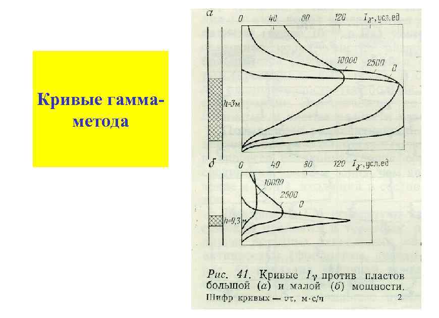 Кривые гаммаметода 2 
