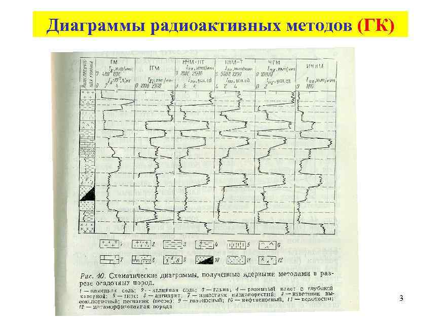 Диаграммы радиоактивных методов (ГК) 3 