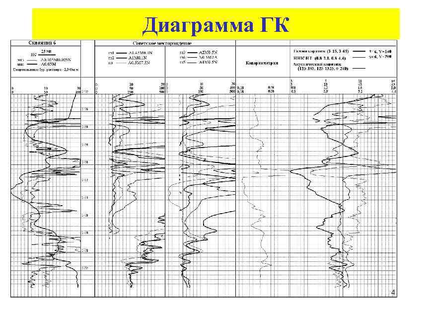 Обработка и интерпретация каротажных диаграмм