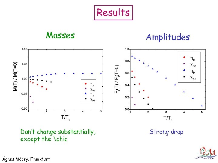 Results Masses Don’t change substantially, except the chic Ágnes Mócsy, Frankfurt Amplitudes Strong drop