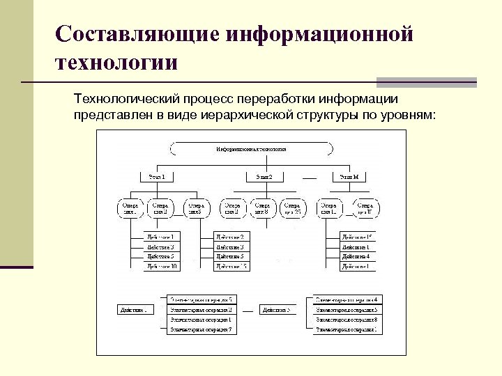 Составляющие информационной технологии Технологический процесс переработки информации представлен в виде иерархической структуры по уровням: