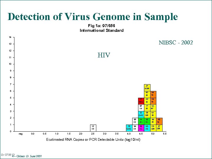 Detection of Virus Genome in Sample Fig 1 a: 97/656 International Standard 14 NIBSC