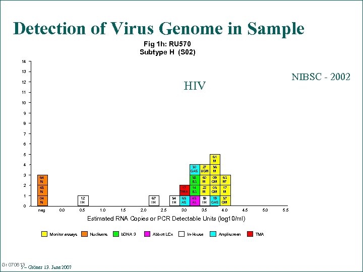 Detection of Virus Genome in Sample Fig 1 h: RU 570 Subtype H (S