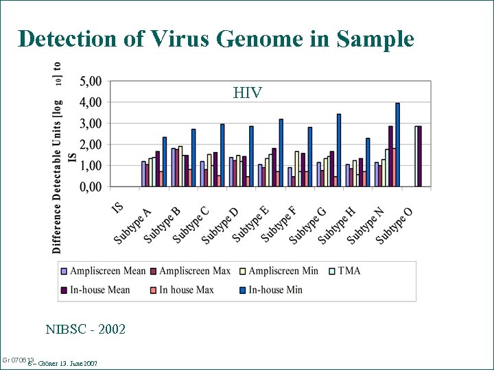 Detection of Virus Genome in Sample HIV NIBSC - 2002 6 Gr 070613 6