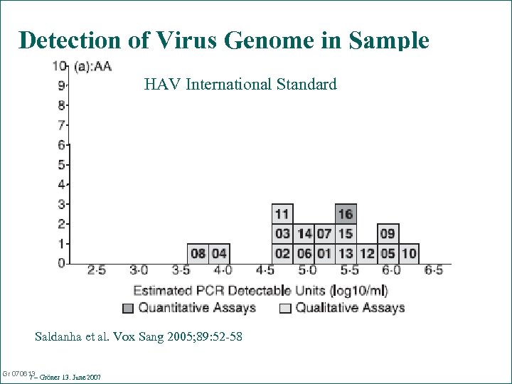 Detection of Virus Genome in Sample HAV International Standard Saldanha et al. Vox Sang