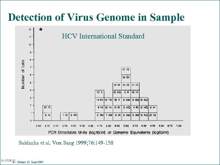 Detection of Virus Genome in Sample HCV International Standard Saldanha et al. Vox Sang