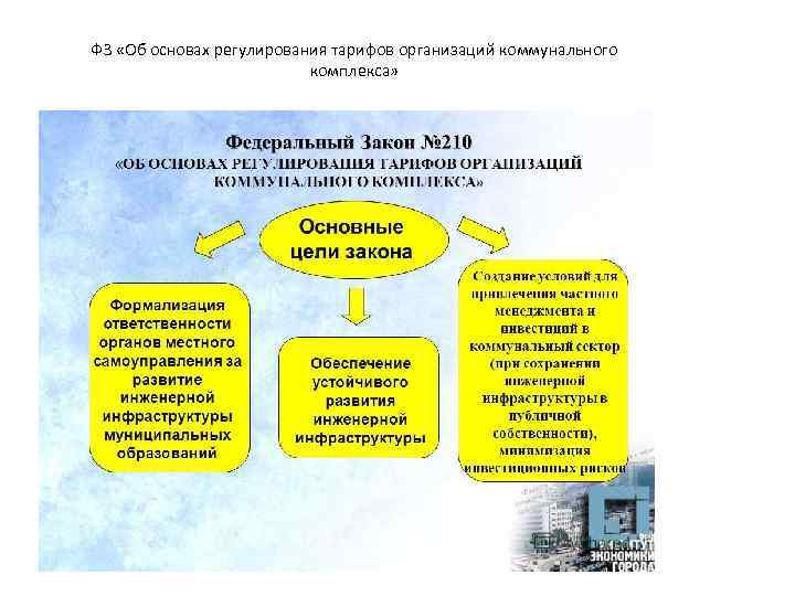 ФЗ «Об основах регулирования тарифов организаций коммунального комплекса» 